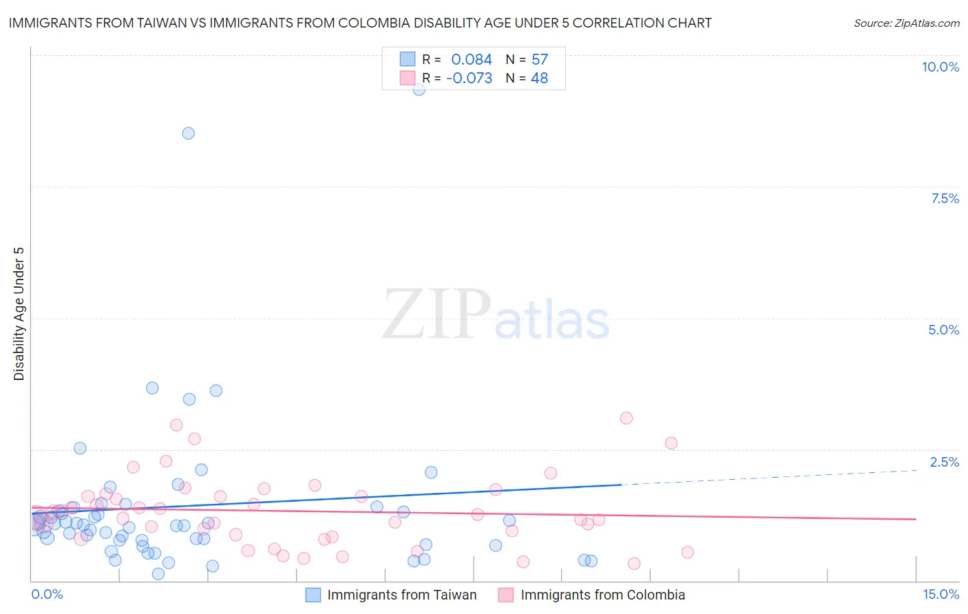 Immigrants from Taiwan vs Immigrants from Colombia Disability Age Under 5