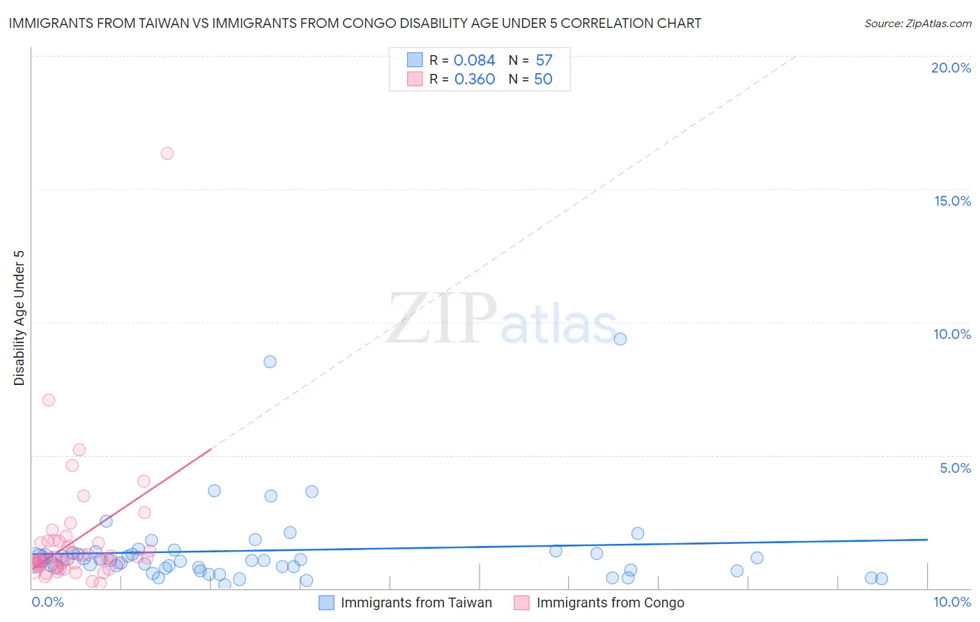 Immigrants from Taiwan vs Immigrants from Congo Disability Age Under 5