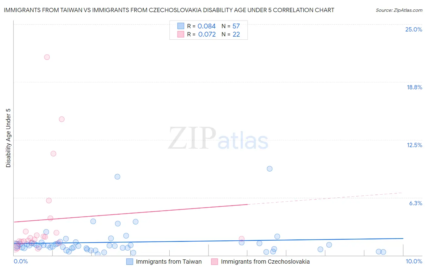 Immigrants from Taiwan vs Immigrants from Czechoslovakia Disability Age Under 5