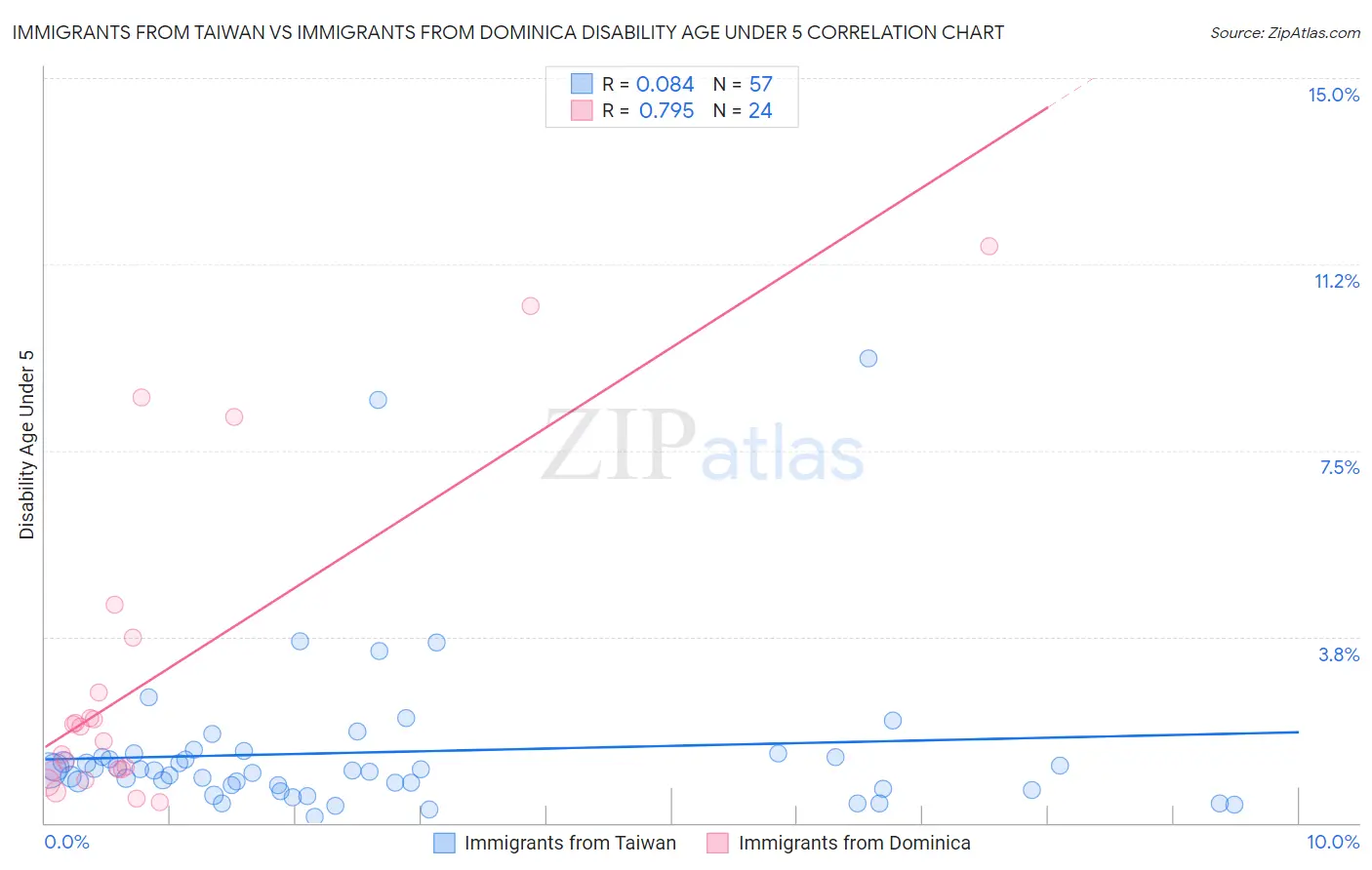Immigrants from Taiwan vs Immigrants from Dominica Disability Age Under 5