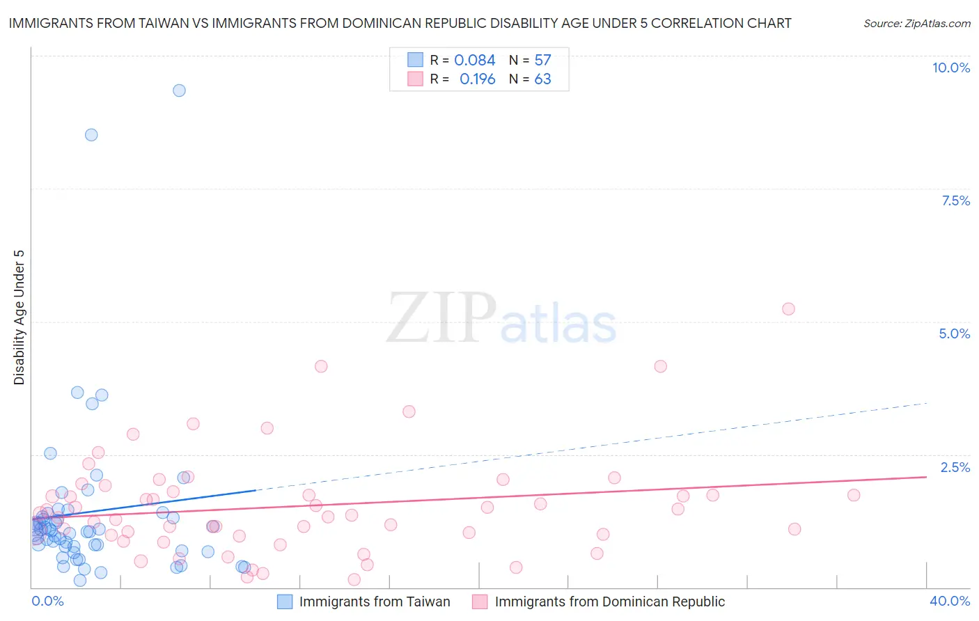 Immigrants from Taiwan vs Immigrants from Dominican Republic Disability Age Under 5