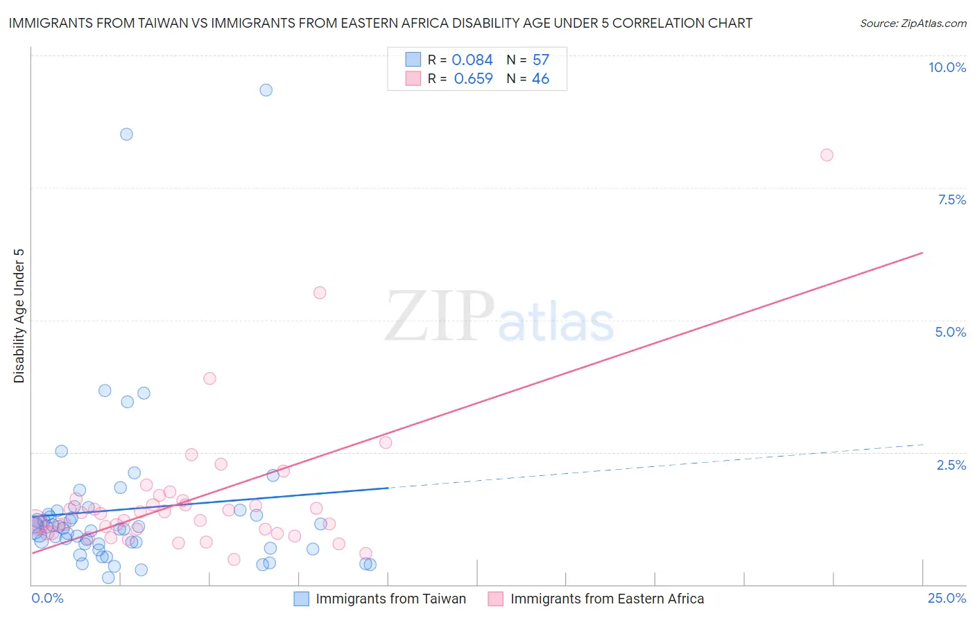 Immigrants from Taiwan vs Immigrants from Eastern Africa Disability Age Under 5