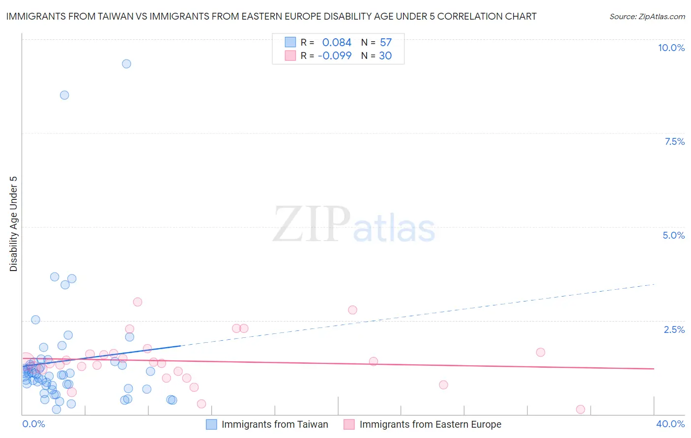 Immigrants from Taiwan vs Immigrants from Eastern Europe Disability Age Under 5