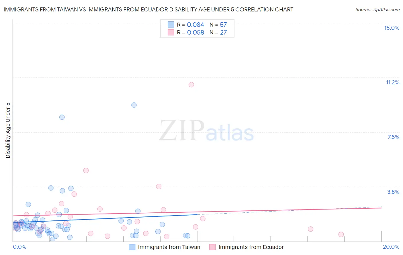 Immigrants from Taiwan vs Immigrants from Ecuador Disability Age Under 5