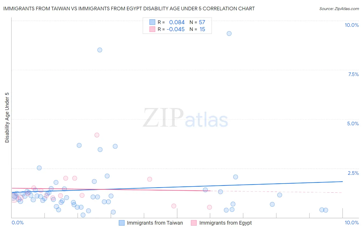 Immigrants from Taiwan vs Immigrants from Egypt Disability Age Under 5