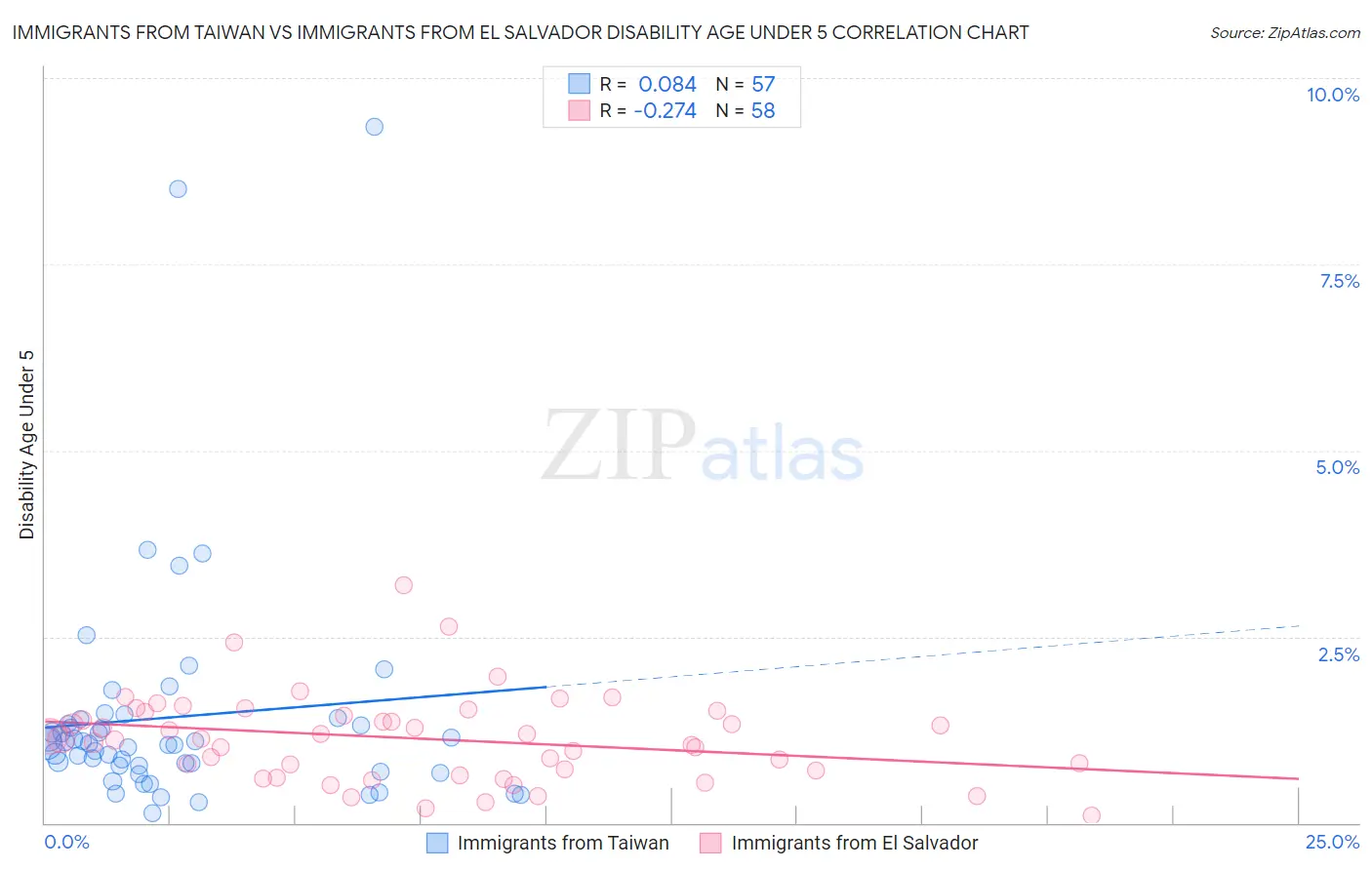 Immigrants from Taiwan vs Immigrants from El Salvador Disability Age Under 5