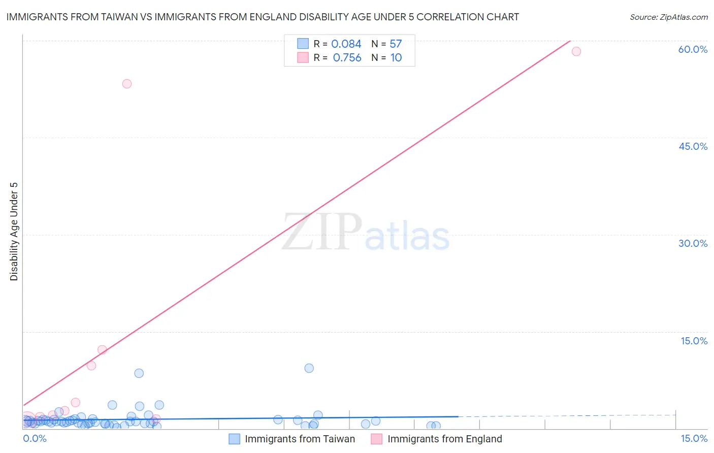 Immigrants from Taiwan vs Immigrants from England Disability Age Under 5