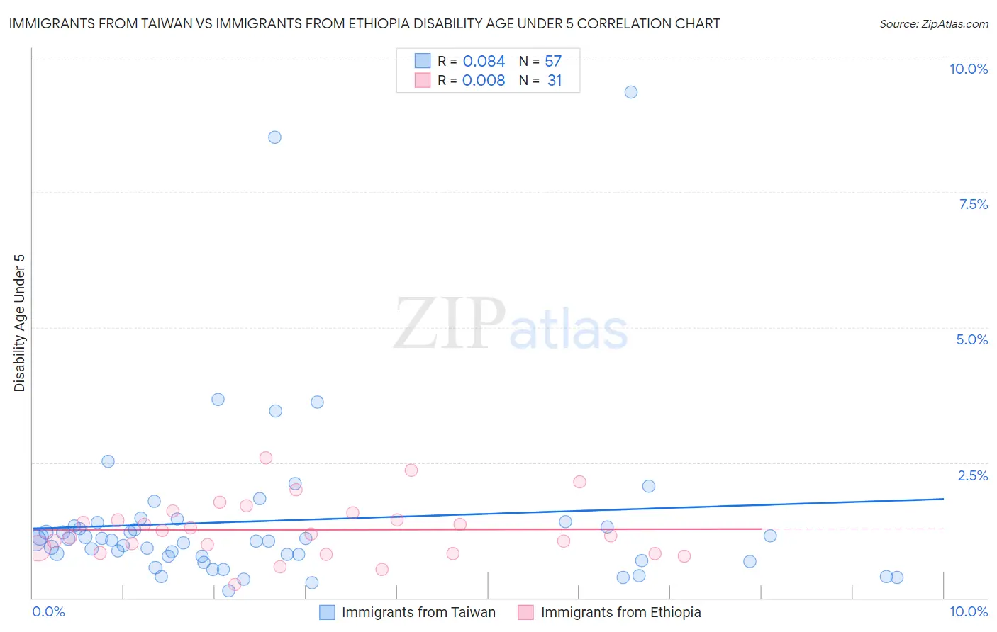 Immigrants from Taiwan vs Immigrants from Ethiopia Disability Age Under 5