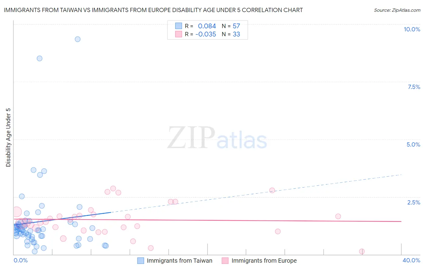 Immigrants from Taiwan vs Immigrants from Europe Disability Age Under 5