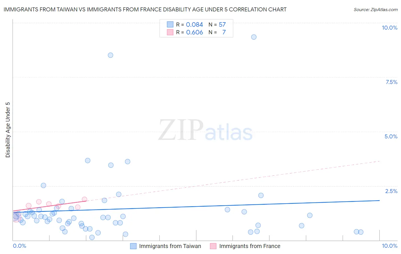 Immigrants from Taiwan vs Immigrants from France Disability Age Under 5
