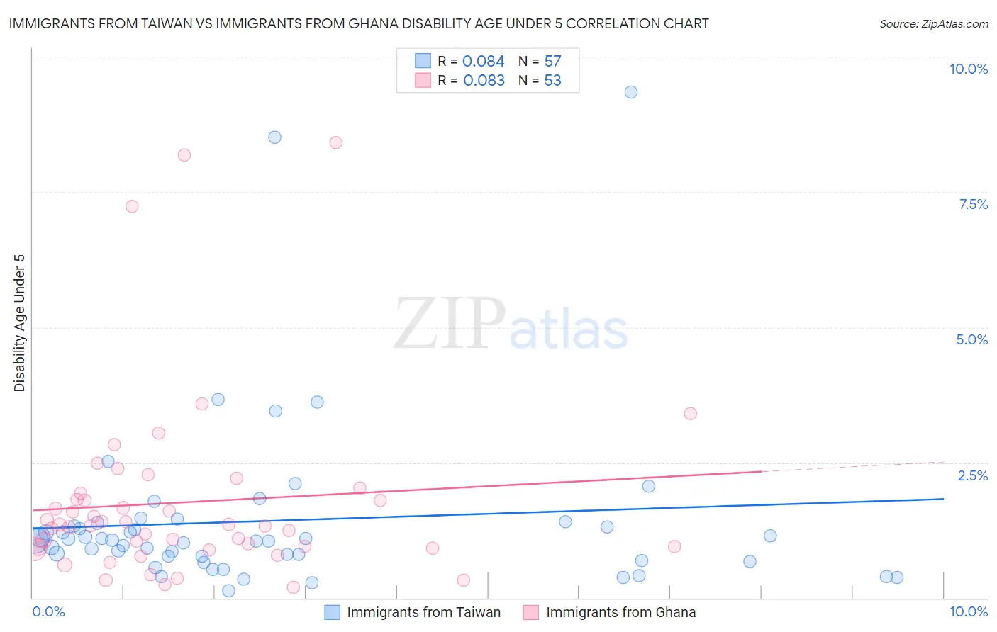 Immigrants from Taiwan vs Immigrants from Ghana Disability Age Under 5