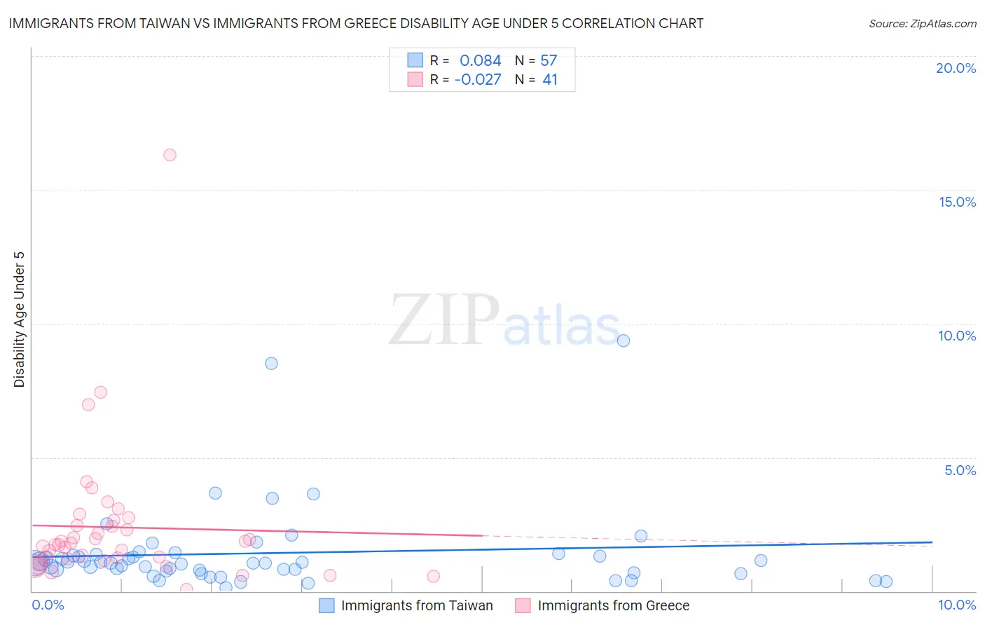 Immigrants from Taiwan vs Immigrants from Greece Disability Age Under 5