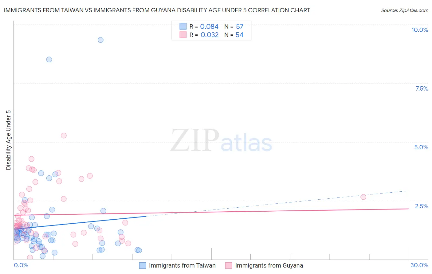 Immigrants from Taiwan vs Immigrants from Guyana Disability Age Under 5