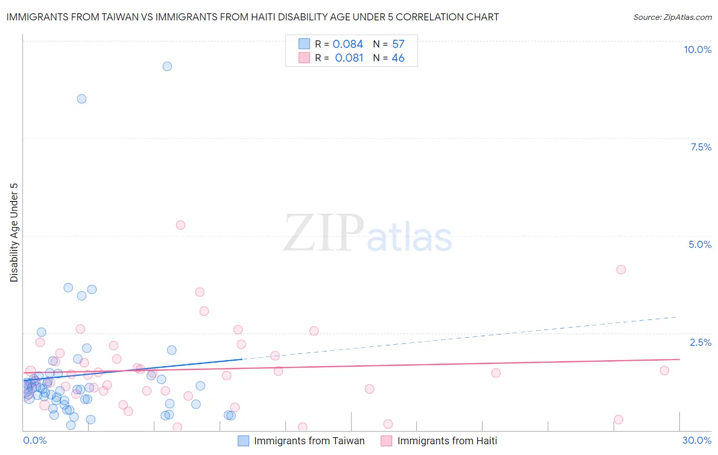 Immigrants from Taiwan vs Immigrants from Haiti Disability Age Under 5