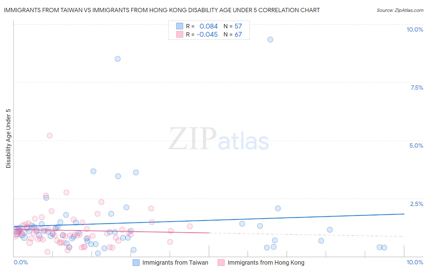 Immigrants from Taiwan vs Immigrants from Hong Kong Disability Age Under 5