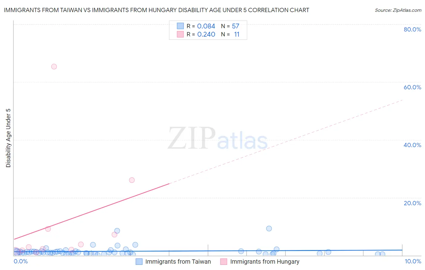 Immigrants from Taiwan vs Immigrants from Hungary Disability Age Under 5