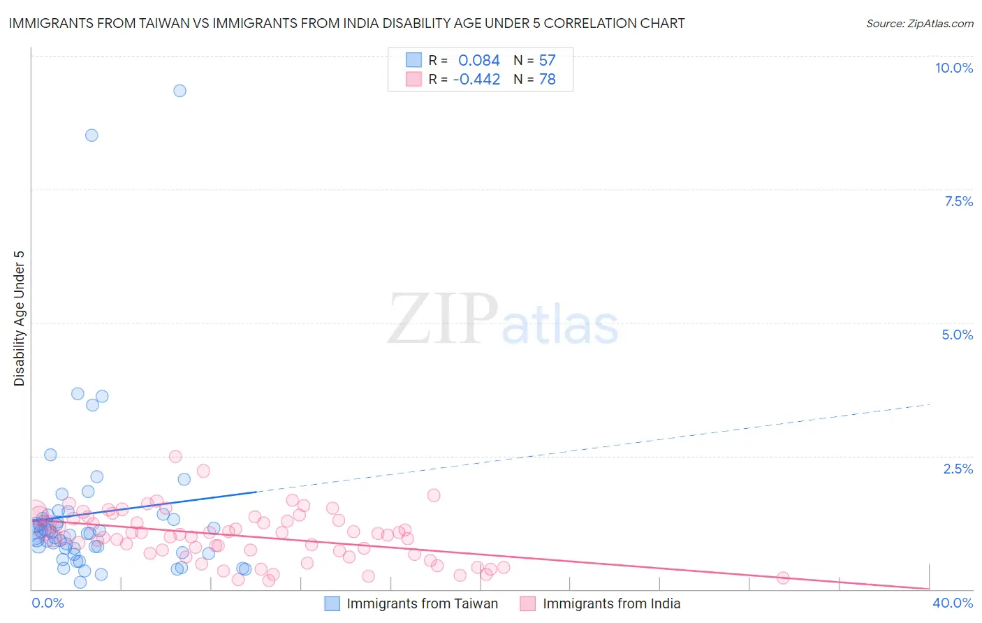Immigrants from Taiwan vs Immigrants from India Disability Age Under 5