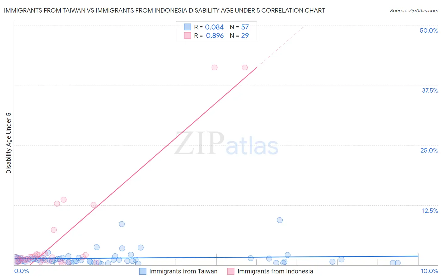 Immigrants from Taiwan vs Immigrants from Indonesia Disability Age Under 5