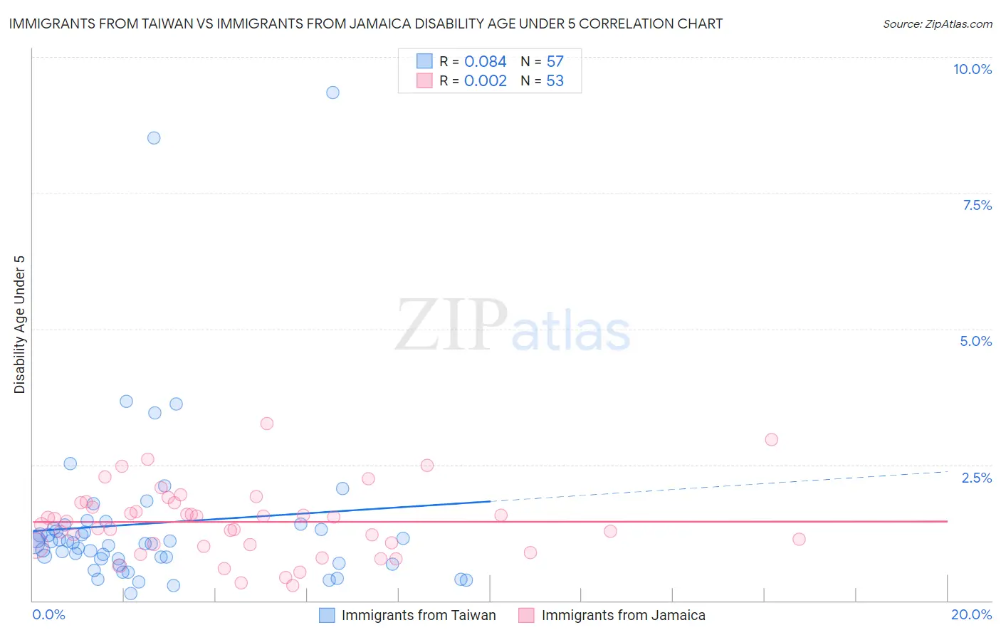 Immigrants from Taiwan vs Immigrants from Jamaica Disability Age Under 5