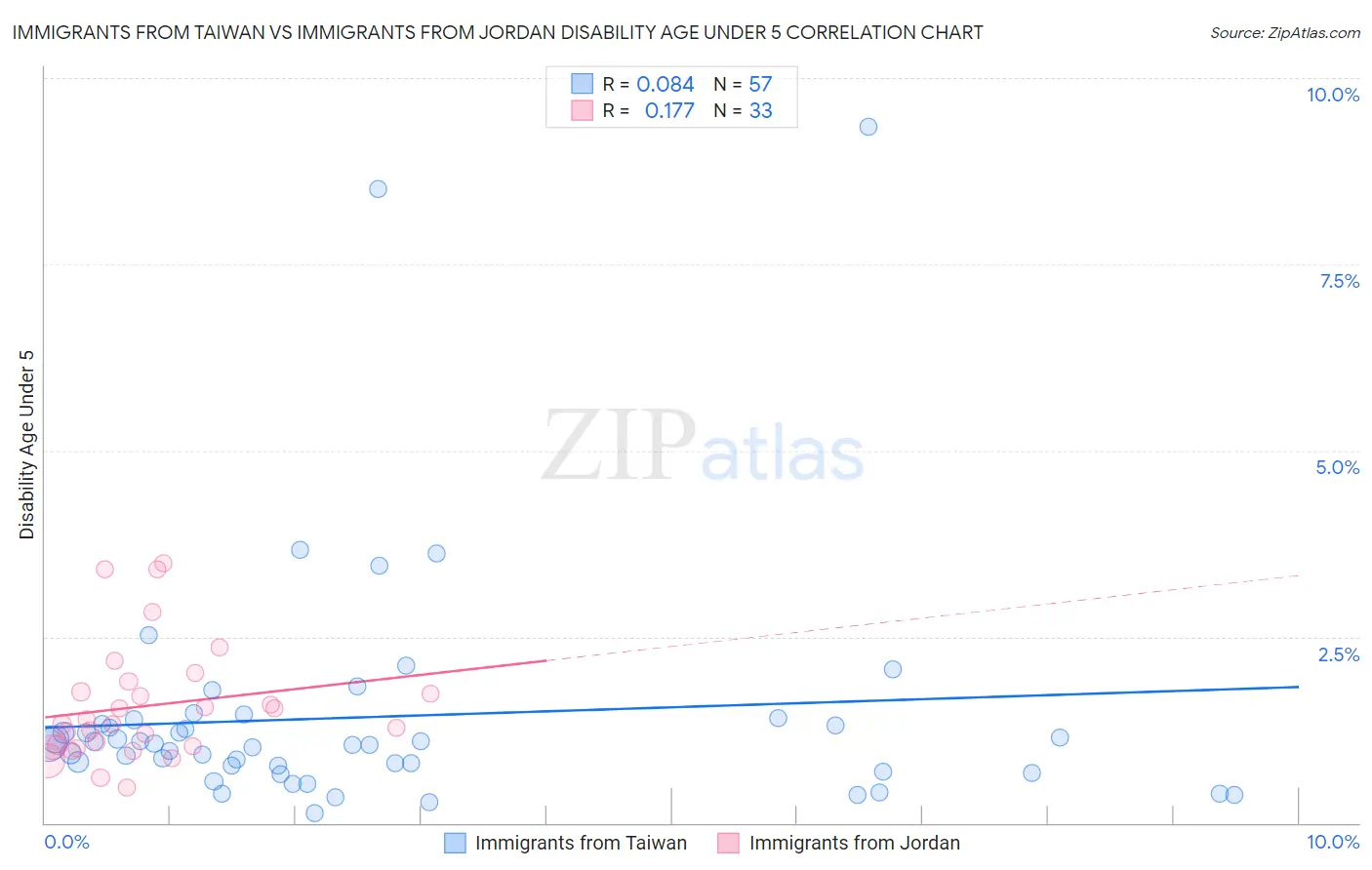 Immigrants from Taiwan vs Immigrants from Jordan Disability Age Under 5