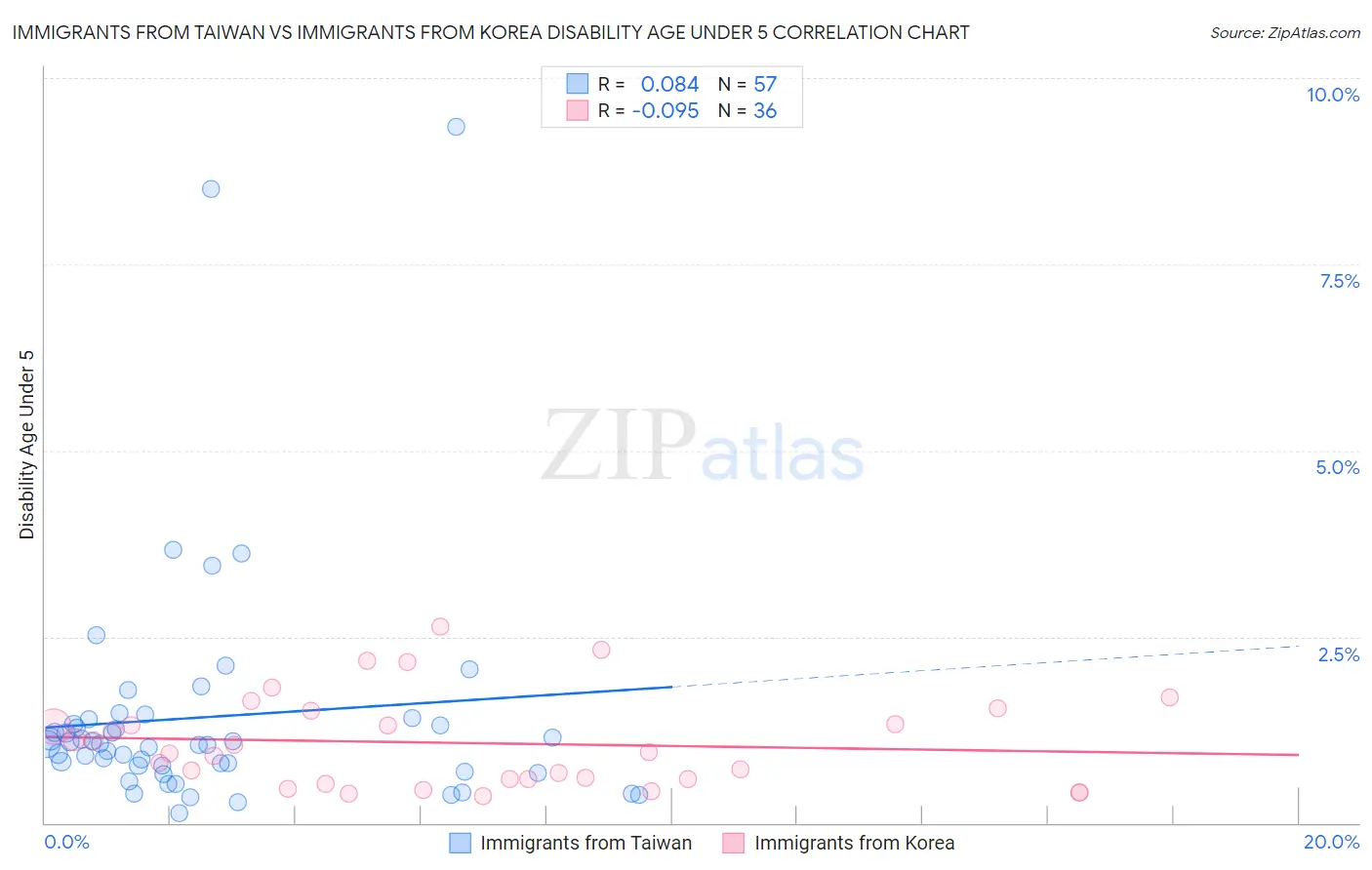 Immigrants from Taiwan vs Immigrants from Korea Disability Age Under 5