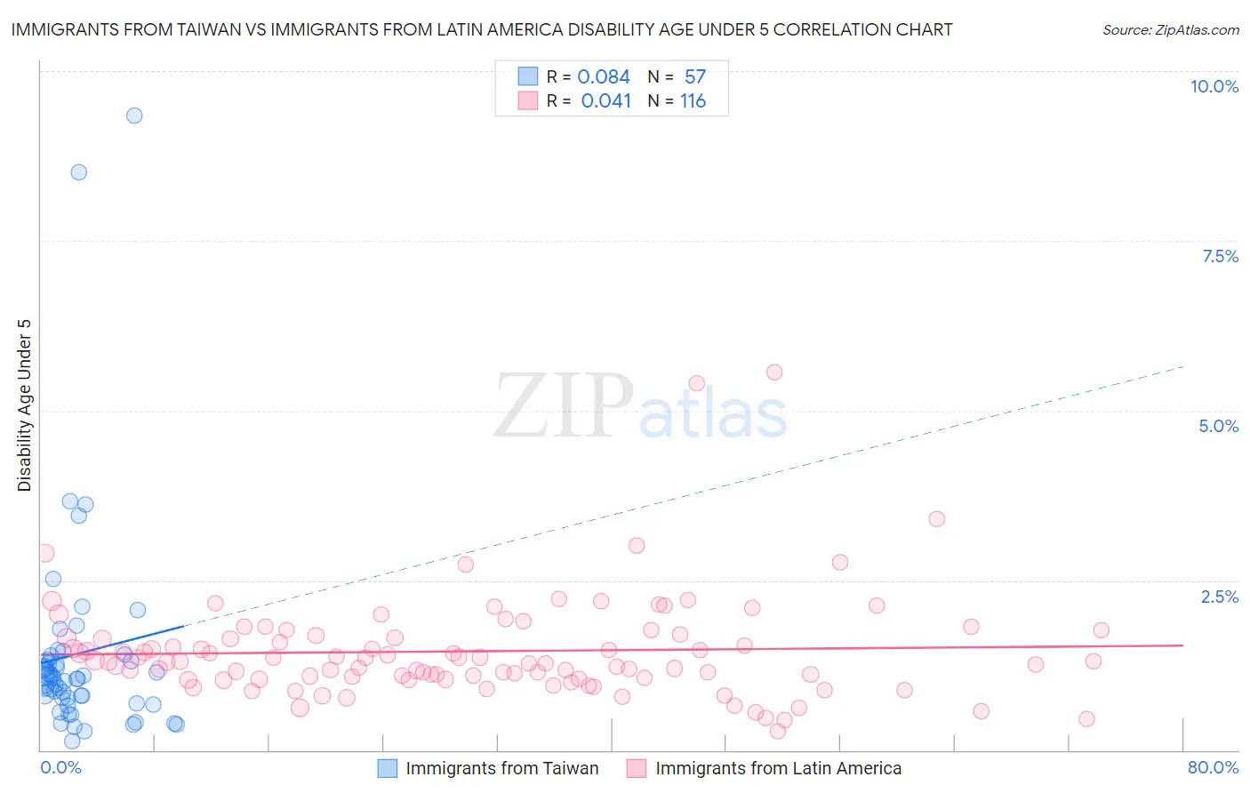 Immigrants from Taiwan vs Immigrants from Latin America Disability Age Under 5