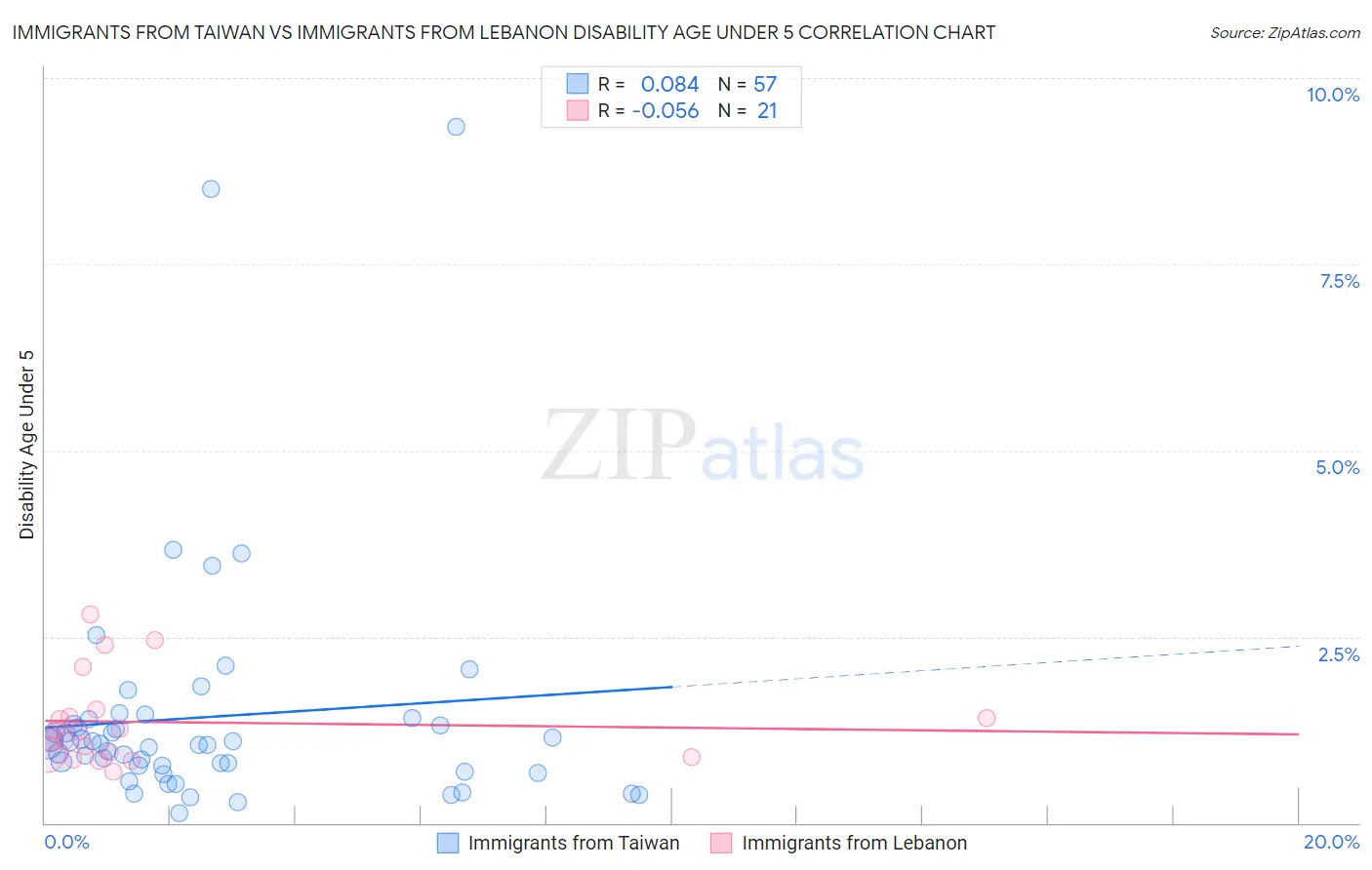 Immigrants from Taiwan vs Immigrants from Lebanon Disability Age Under 5