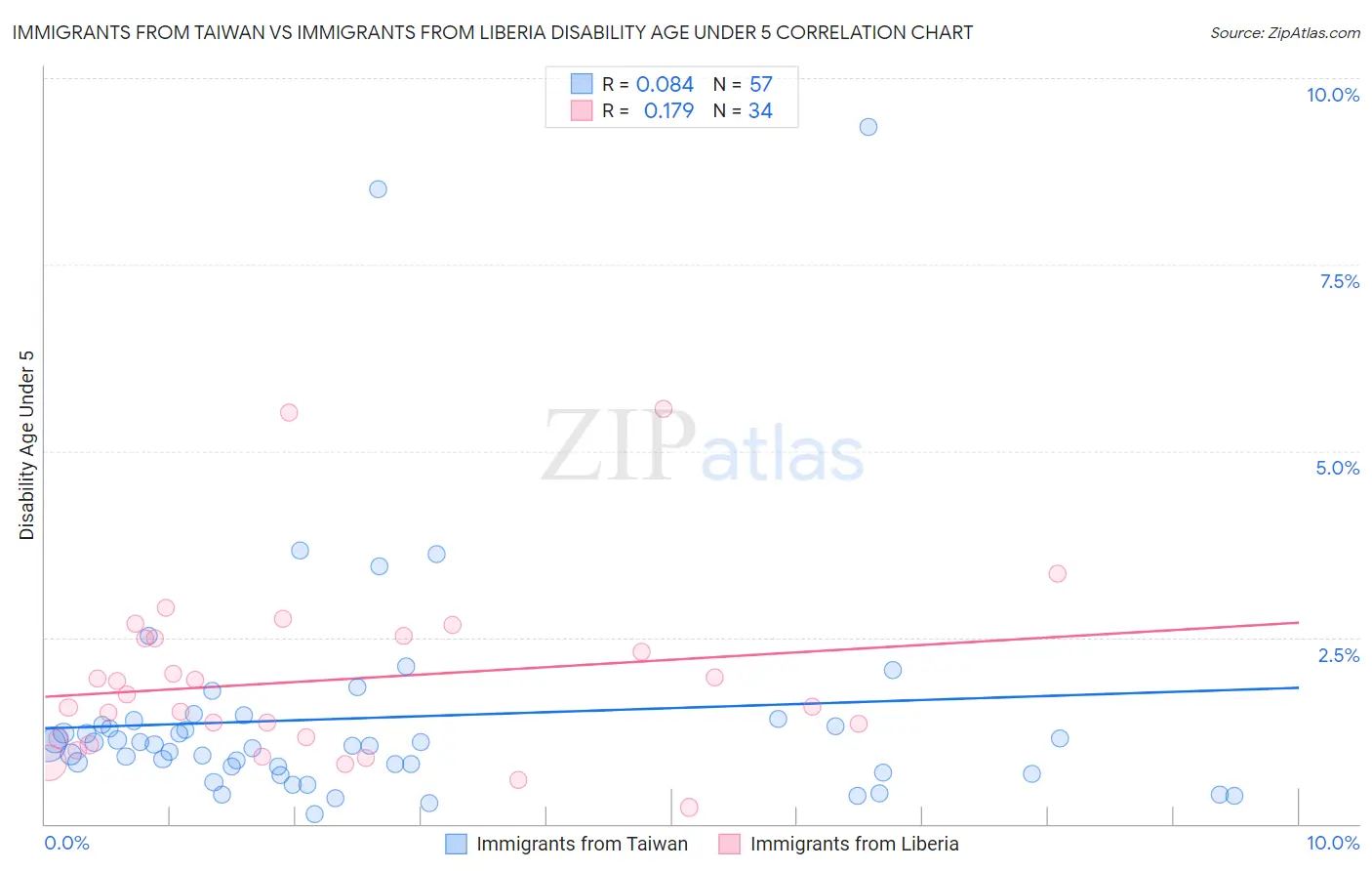 Immigrants from Taiwan vs Immigrants from Liberia Disability Age Under 5