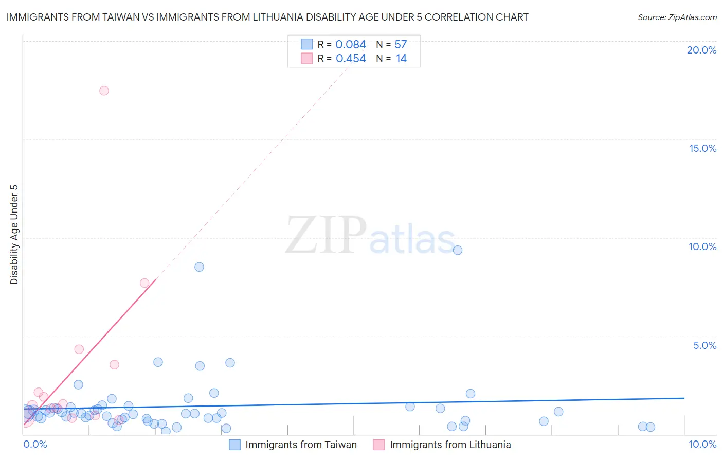Immigrants from Taiwan vs Immigrants from Lithuania Disability Age Under 5