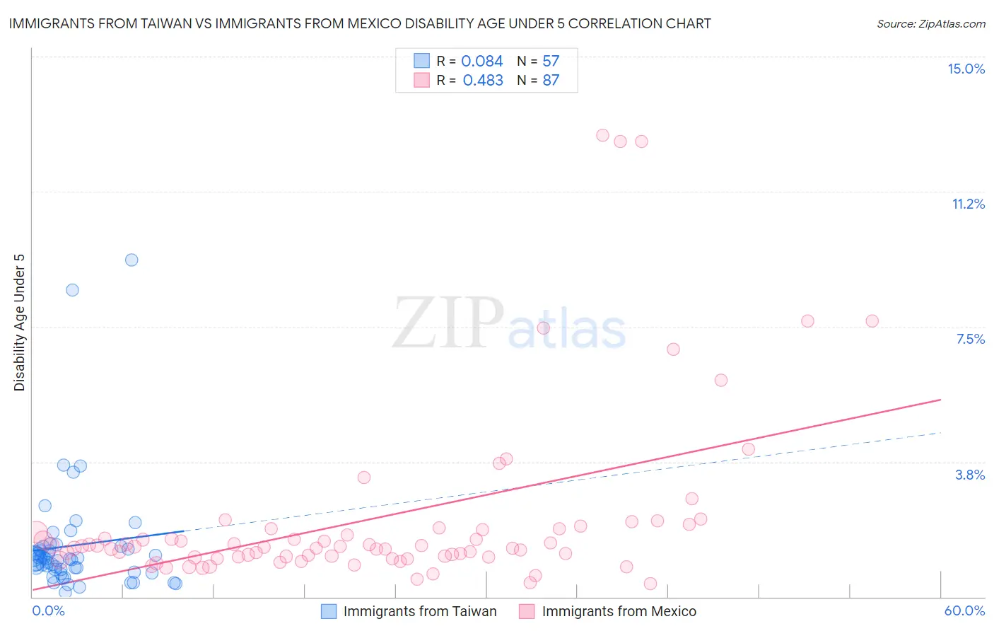 Immigrants from Taiwan vs Immigrants from Mexico Disability Age Under 5