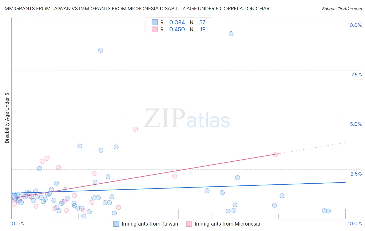 Immigrants from Taiwan vs Immigrants from Micronesia Disability Age Under 5