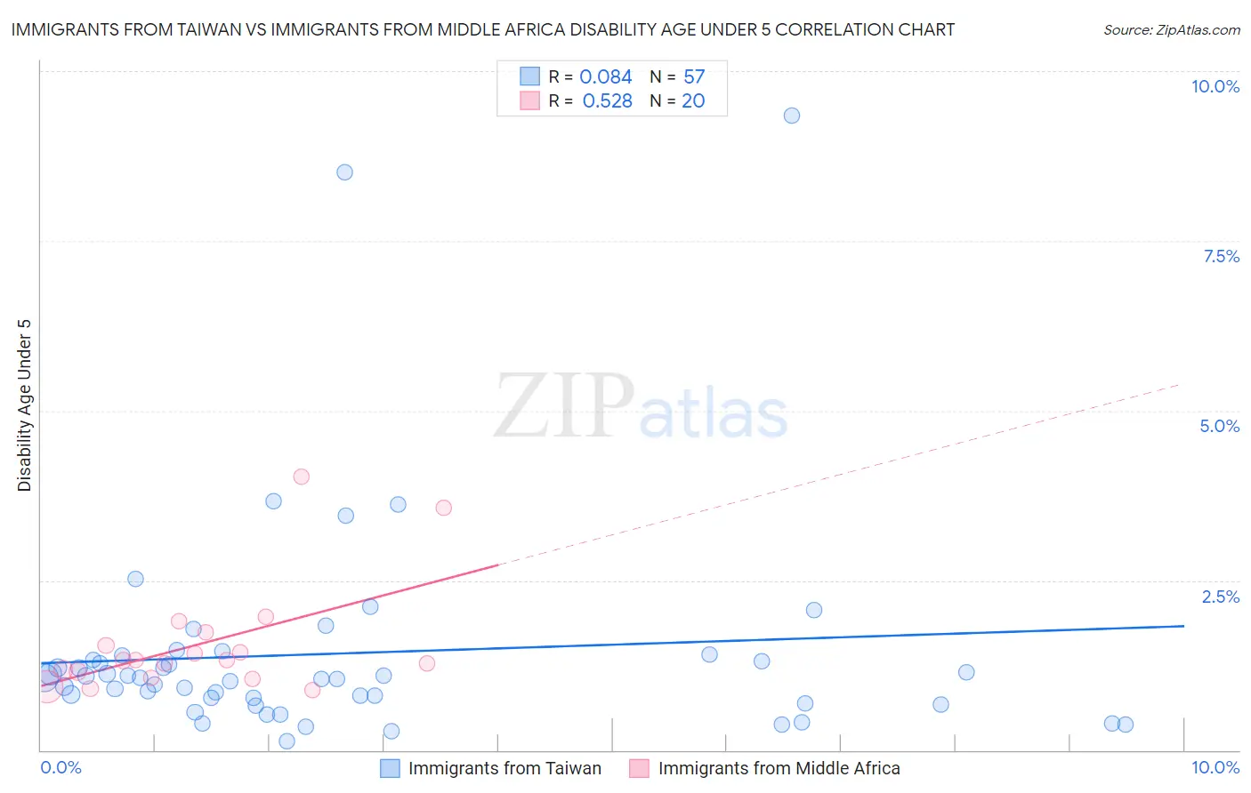 Immigrants from Taiwan vs Immigrants from Middle Africa Disability Age Under 5