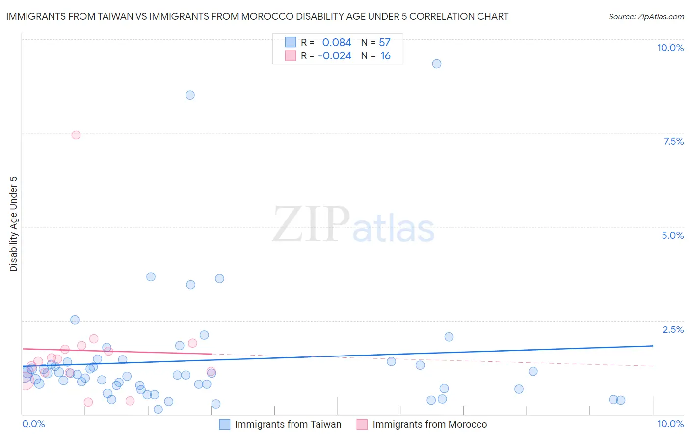 Immigrants from Taiwan vs Immigrants from Morocco Disability Age Under 5