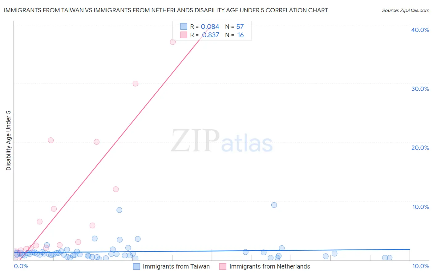 Immigrants from Taiwan vs Immigrants from Netherlands Disability Age Under 5
