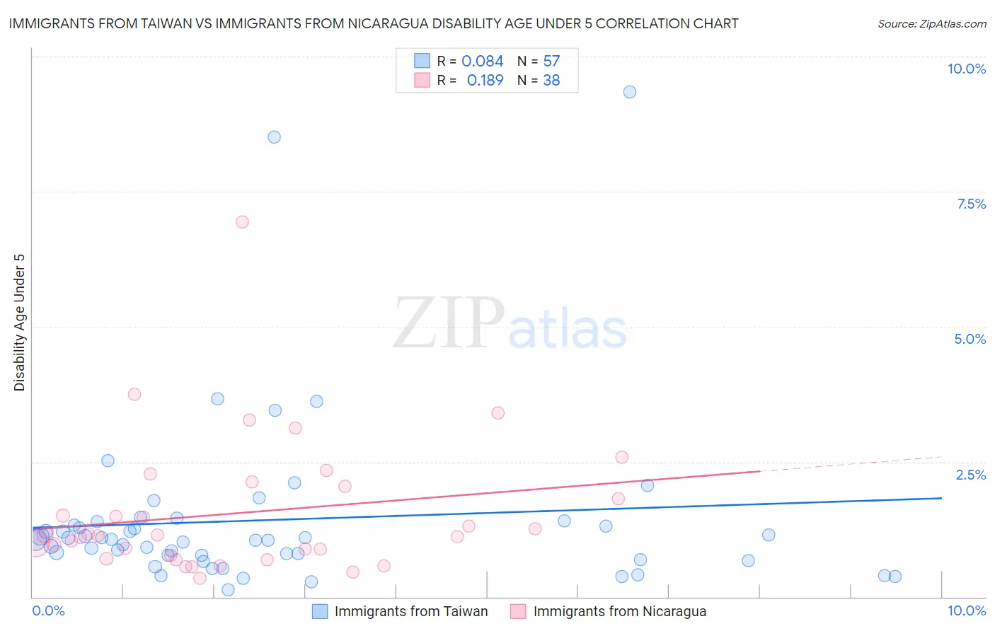 Immigrants from Taiwan vs Immigrants from Nicaragua Disability Age Under 5