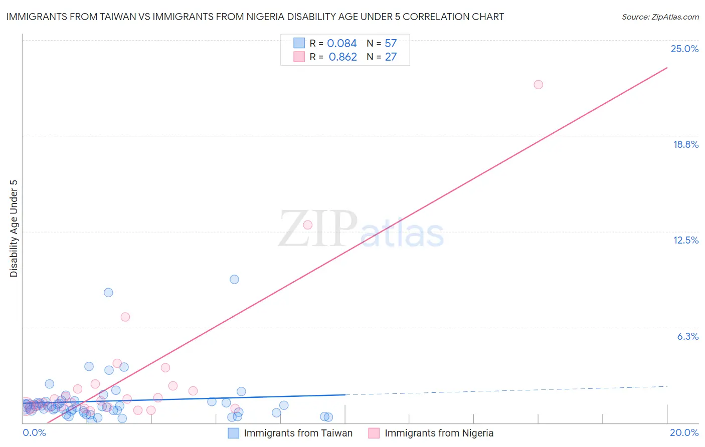Immigrants from Taiwan vs Immigrants from Nigeria Disability Age Under 5