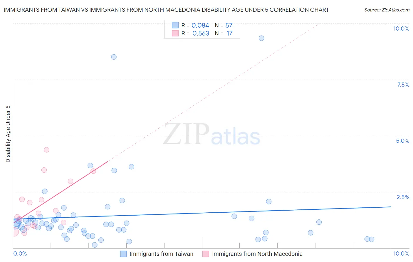Immigrants from Taiwan vs Immigrants from North Macedonia Disability Age Under 5