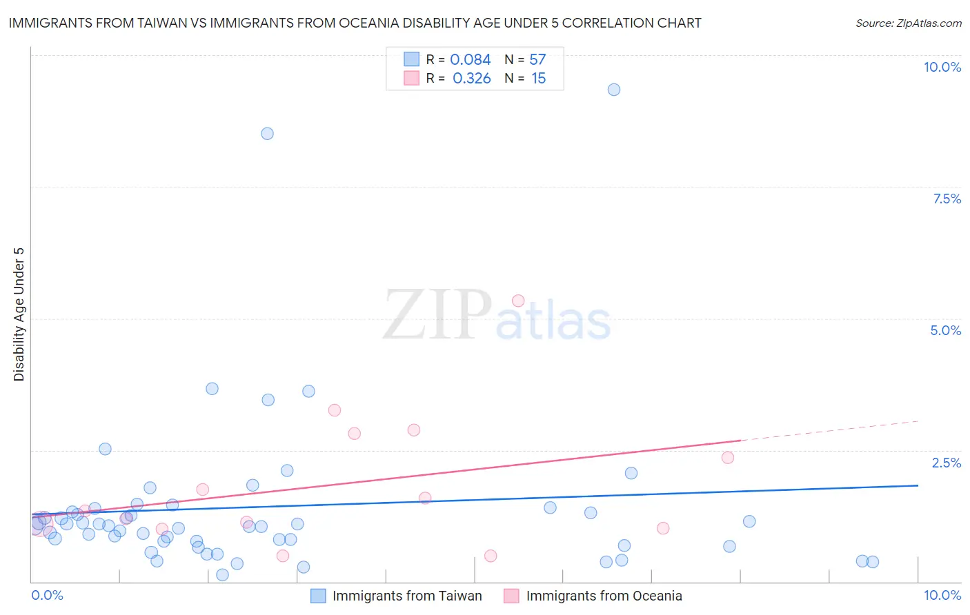 Immigrants from Taiwan vs Immigrants from Oceania Disability Age Under 5
