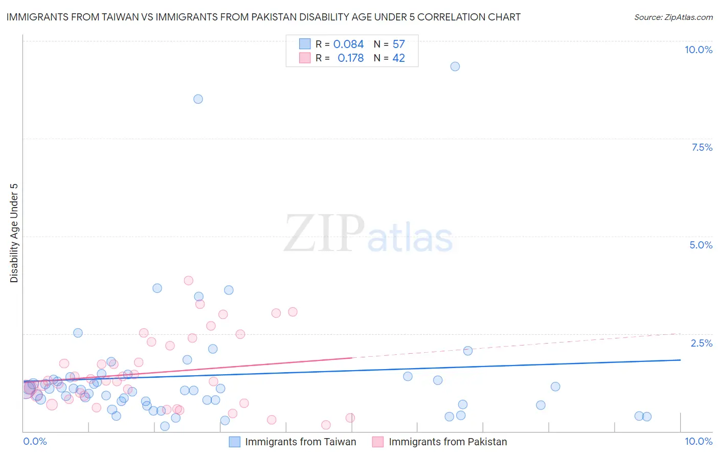 Immigrants from Taiwan vs Immigrants from Pakistan Disability Age Under 5