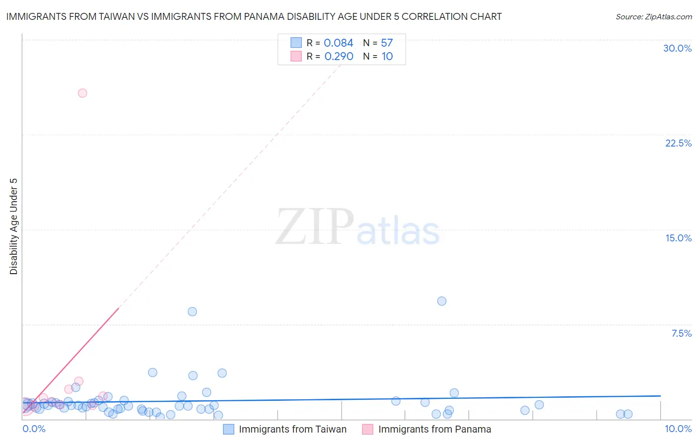 Immigrants from Taiwan vs Immigrants from Panama Disability Age Under 5