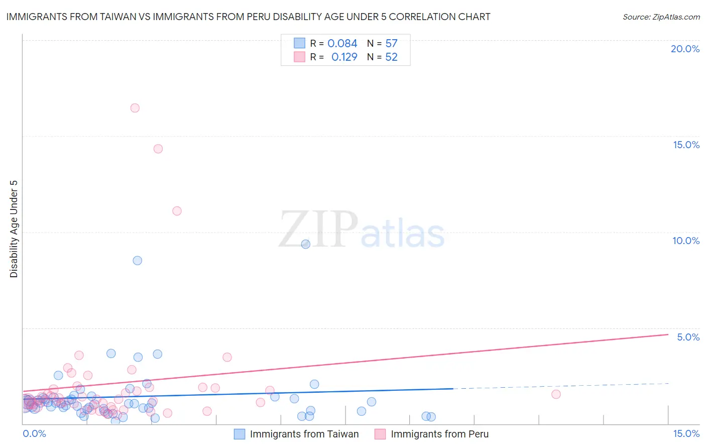 Immigrants from Taiwan vs Immigrants from Peru Disability Age Under 5