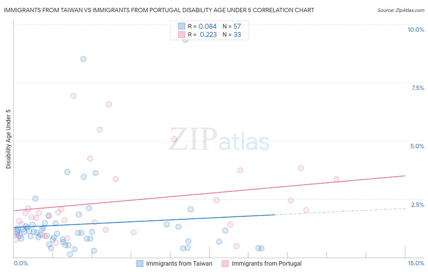 Immigrants from Taiwan vs Immigrants from Portugal Disability Age Under 5