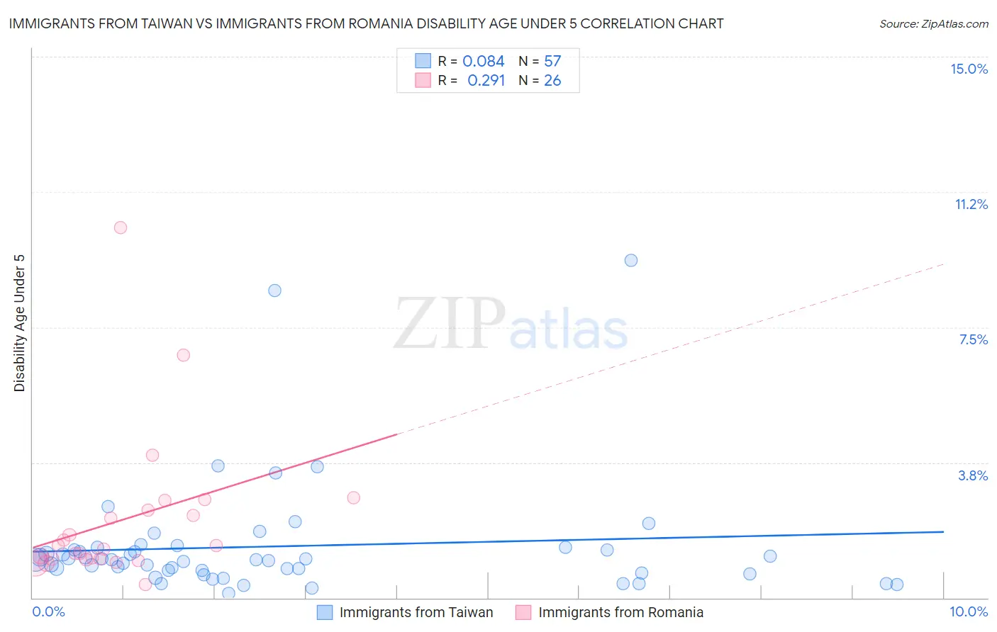 Immigrants from Taiwan vs Immigrants from Romania Disability Age Under 5