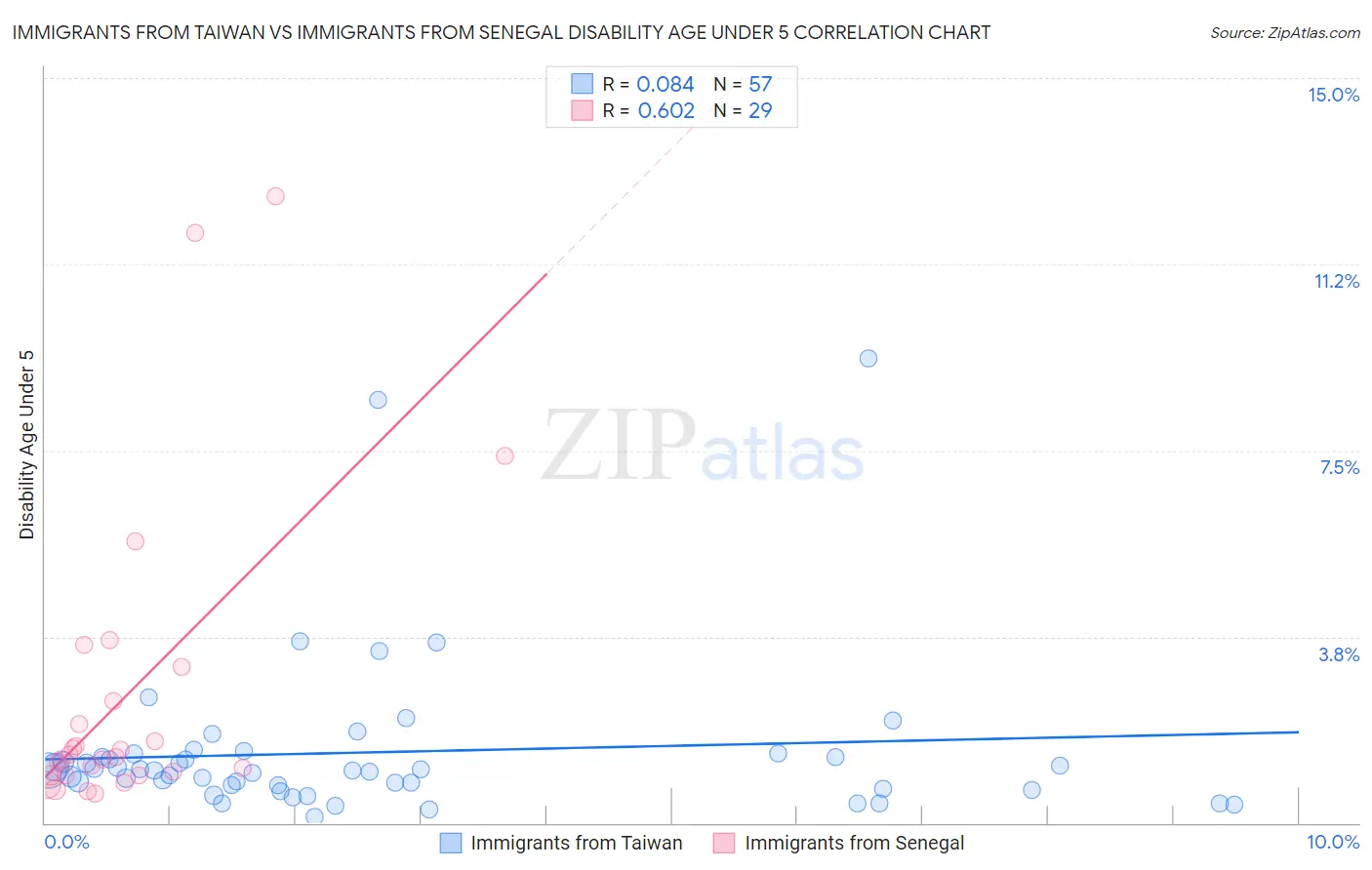 Immigrants from Taiwan vs Immigrants from Senegal Disability Age Under 5