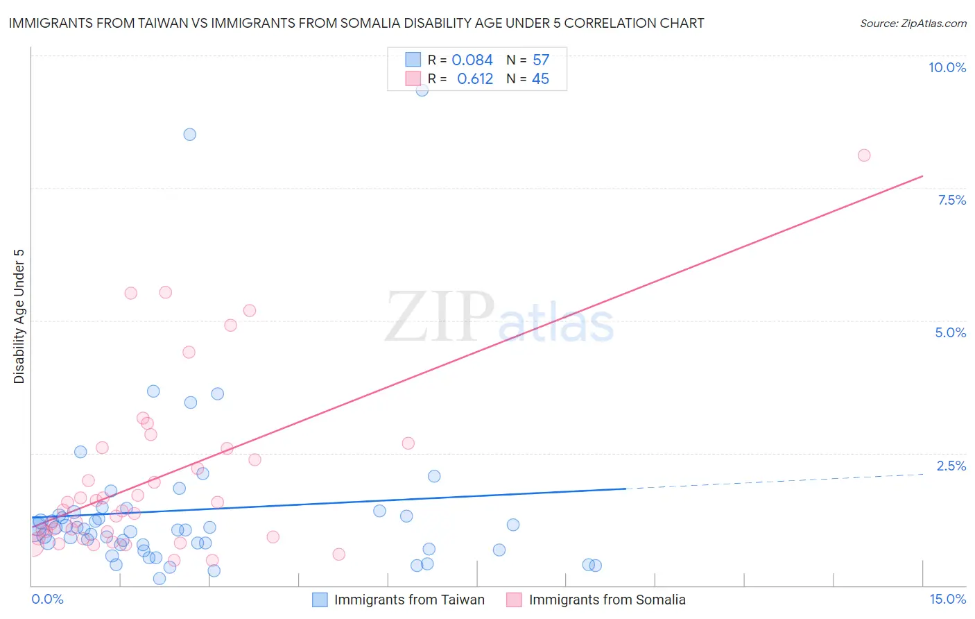 Immigrants from Taiwan vs Immigrants from Somalia Disability Age Under 5