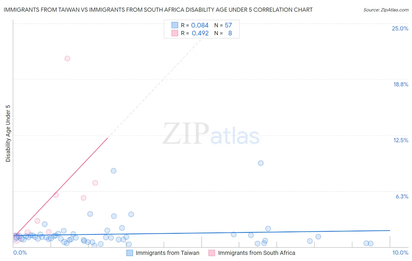 Immigrants from Taiwan vs Immigrants from South Africa Disability Age Under 5
