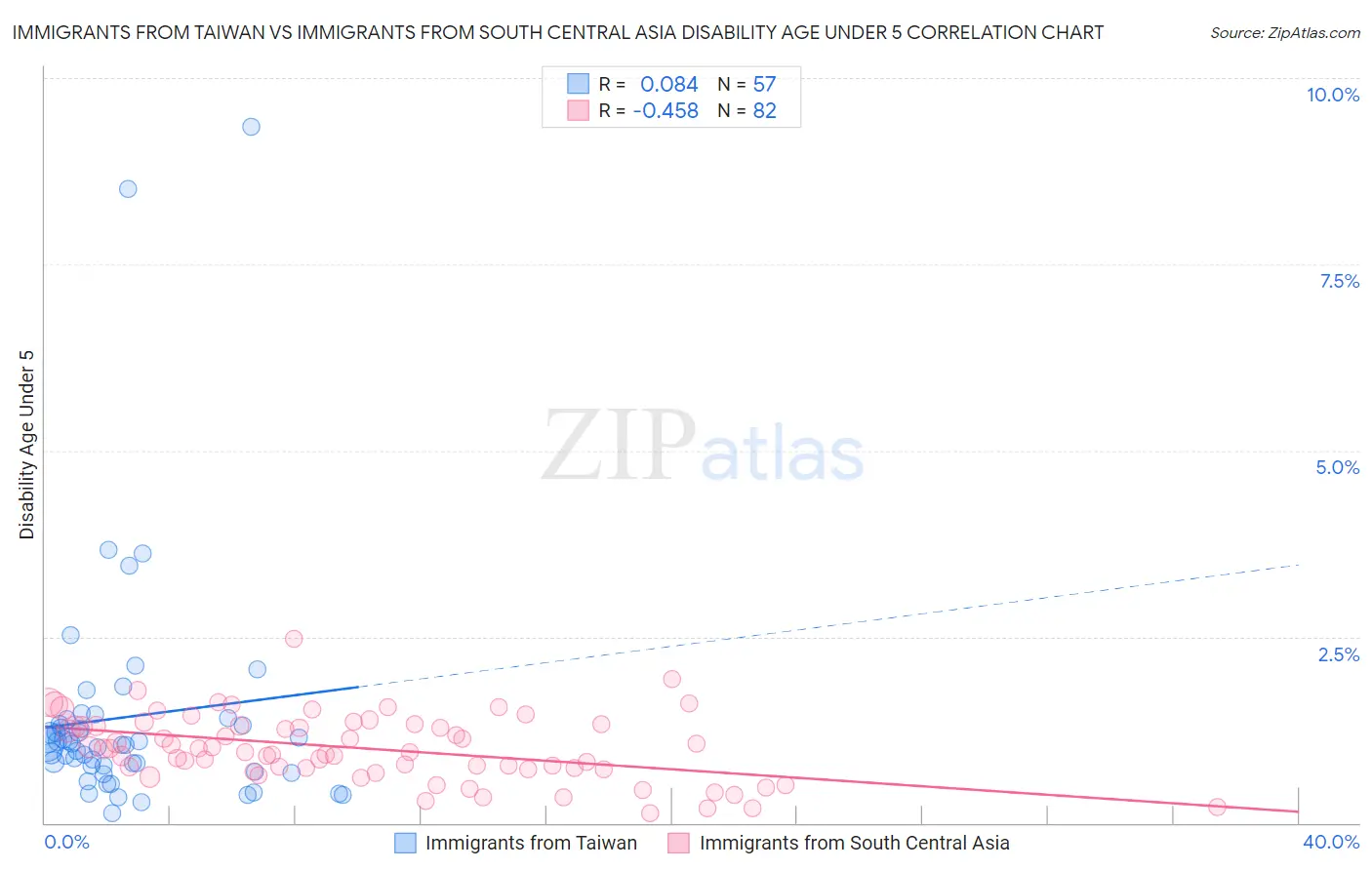Immigrants from Taiwan vs Immigrants from South Central Asia Disability Age Under 5