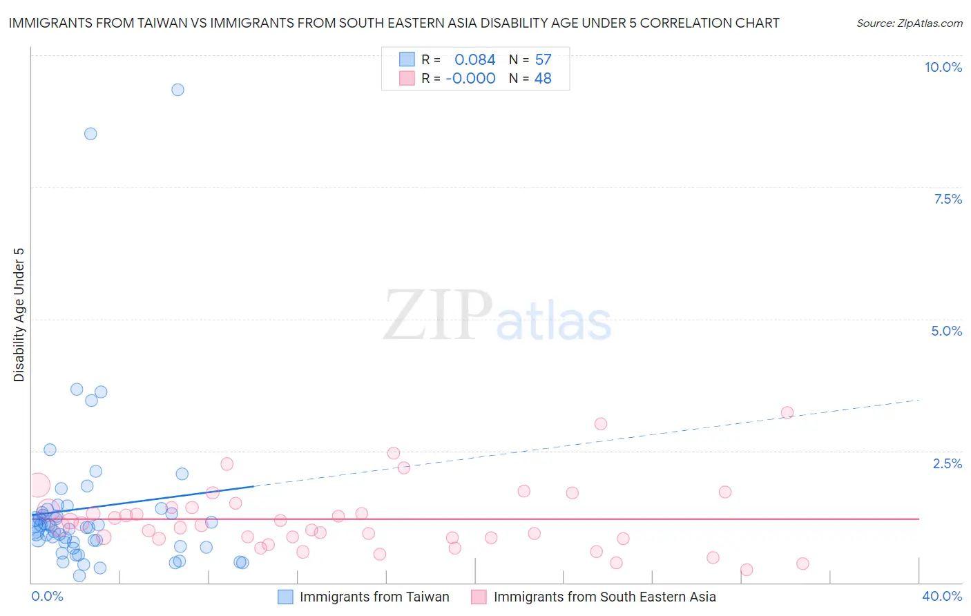 Immigrants from Taiwan vs Immigrants from South Eastern Asia Disability Age Under 5
