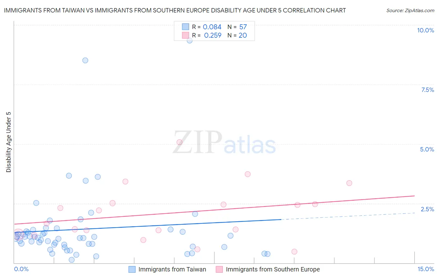 Immigrants from Taiwan vs Immigrants from Southern Europe Disability Age Under 5