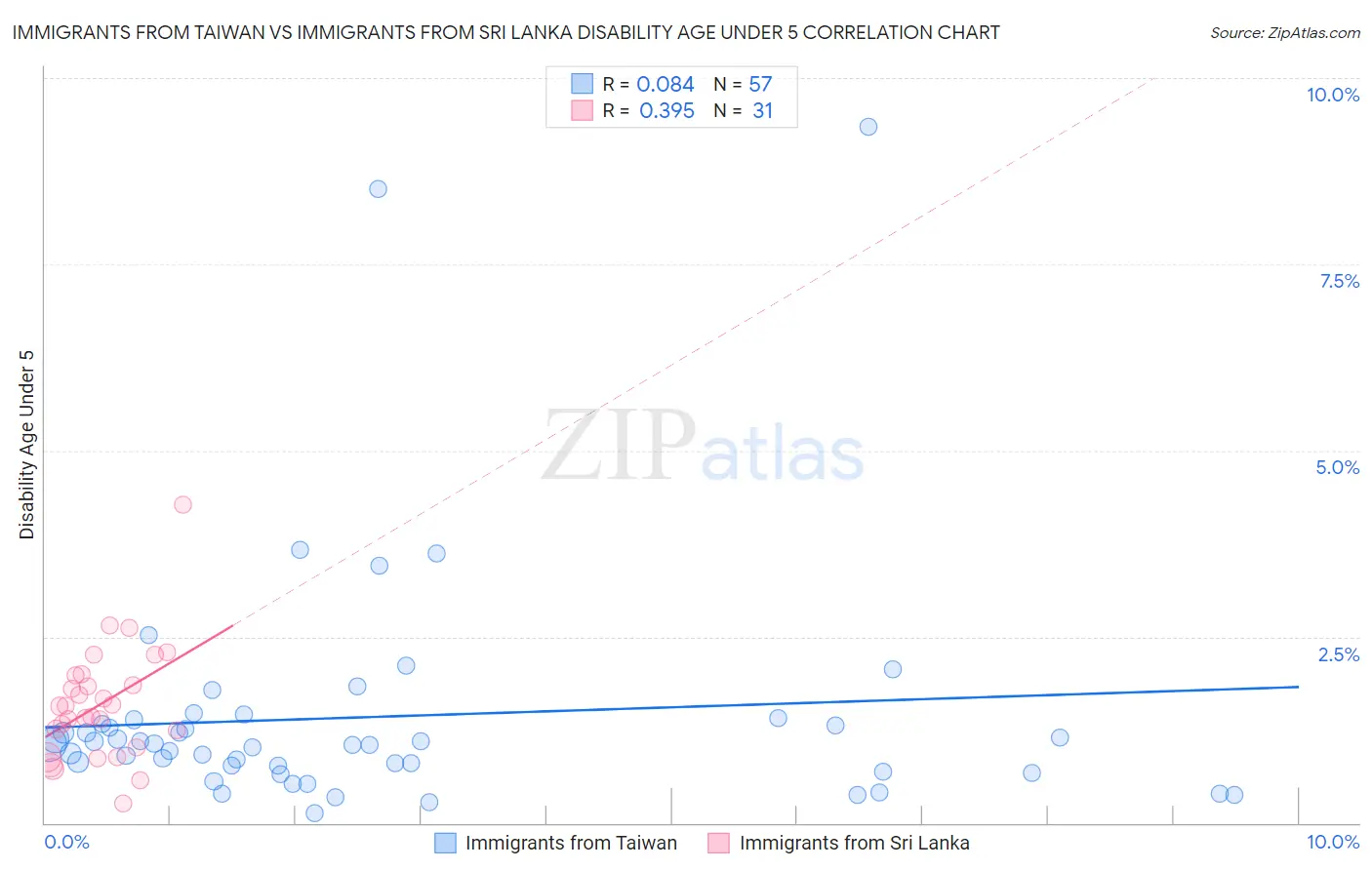 Immigrants from Taiwan vs Immigrants from Sri Lanka Disability Age Under 5